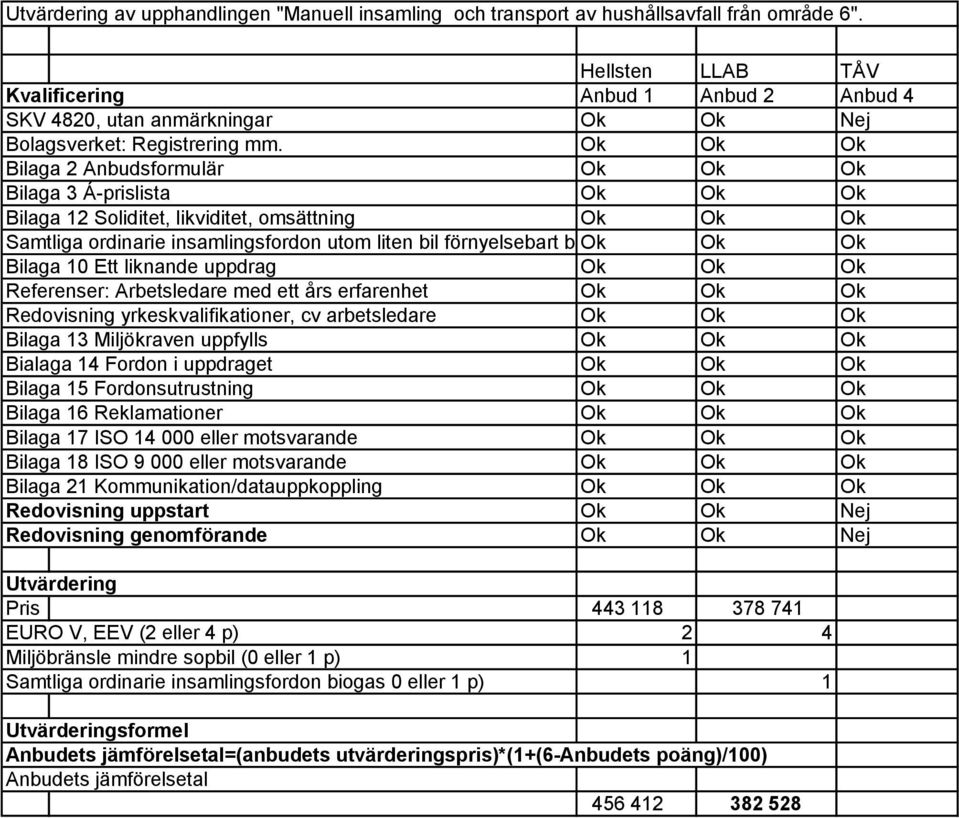 Bilaga 2 Anbudsformulär Bilaga 3 Á-prislista Bilaga 12 Soliditet, likviditet, omsättning Samtliga ordinarie insamlingsfordon utom liten bil förnyelsebart br Bilaga 10 Ett liknande uppdrag Referenser: