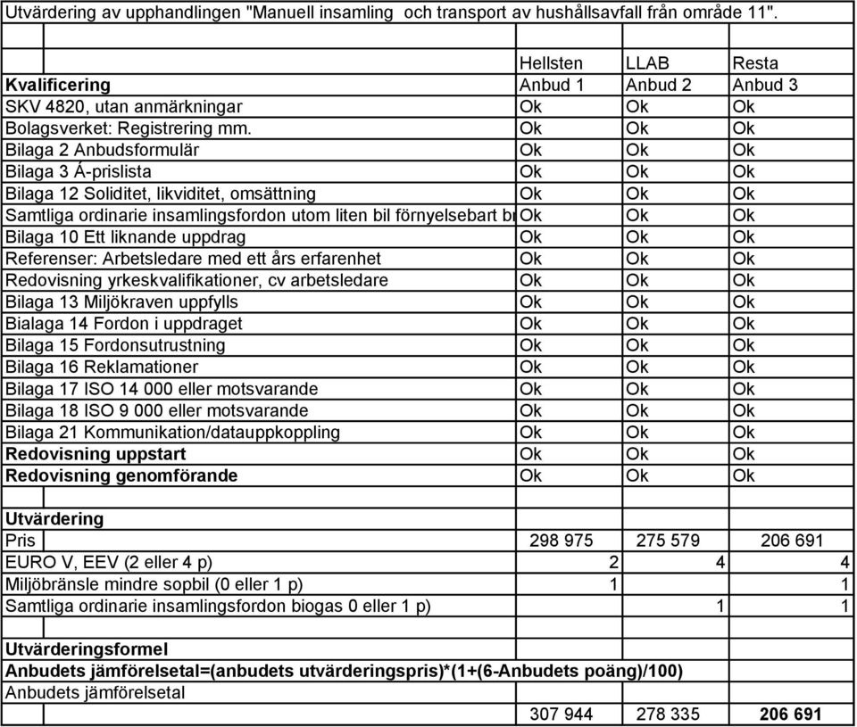 Bilaga 2 Anbudsformulär Bilaga 3 Á-prislista Bilaga 12 Soliditet, likviditet, omsättning Samtliga ordinarie insamlingsfordon utom liten bil förnyelsebart br Bilaga 10 Ett liknande uppdrag Referenser: