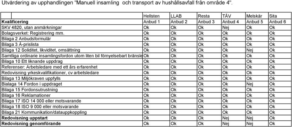 Bilaga 2 Anbudsformulär Bilaga 3 Á-prislista Bilaga 12 Soliditet, likviditet, omsättning Nej Samtliga ordinarie insamlingsfordon utom liten bil förnyelsebart bränsle Bilaga 10 Ett liknande uppdrag