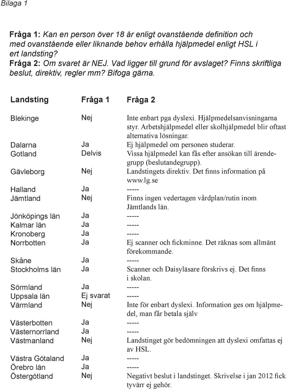 Jönköpings län Kalmar län Stockholms län Uppsala län Örebro län Fråga 1 Ej svarat Fråga 2 Inte enbart pga dyslexi. Hjälpmedelsanvisningarna styr.