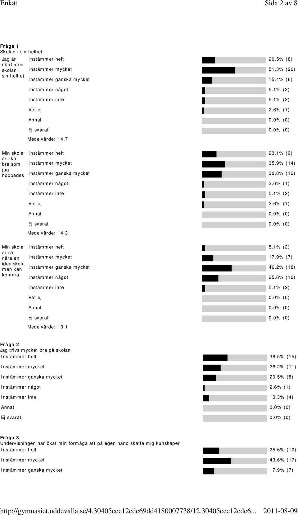 6% (1) Medelvärde: 14.3 Min skola är så nära en idealskola man kan komma Instämmer helt 5.1% (2) Instämmer mycket 17.9% (7) Instämmer ganska mycket 46.2% (18) Instämmer något 25.6% (10) Vet ej 0.