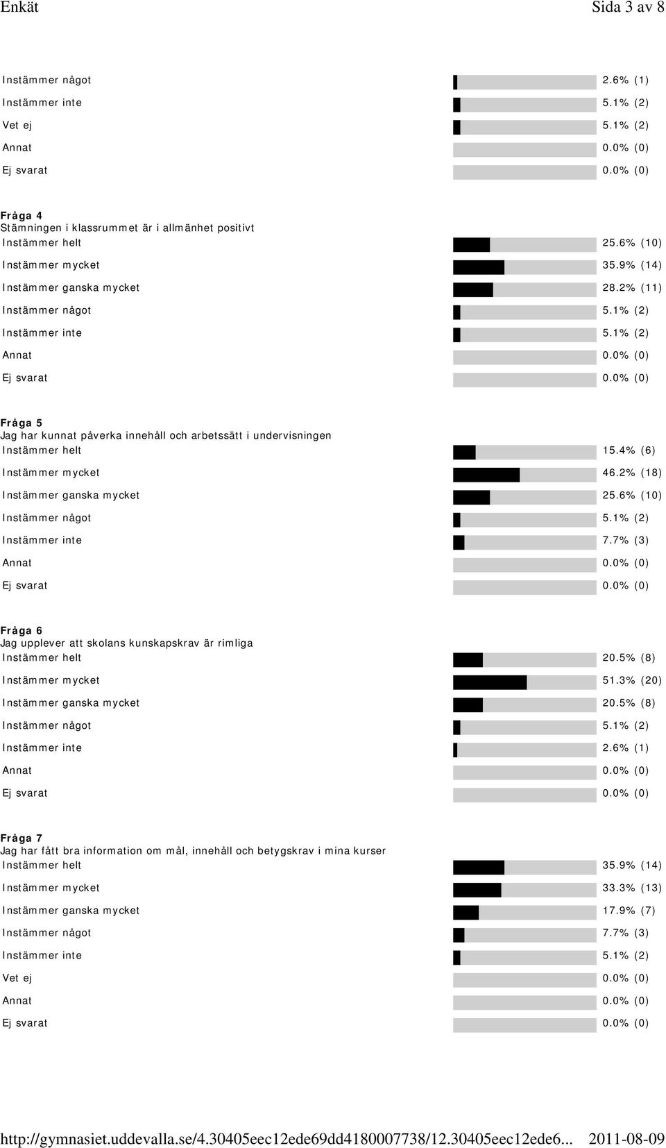 6% (10) Instämmer något 5.1% (2) Instämmer inte 7.7% (3) Fråga 6 Jag upplever att skolans kunskapskrav är rimliga Instämmer helt 20.5% (8) Instämmer mycket 51.3% (20) Instämmer ganska mycket 20.