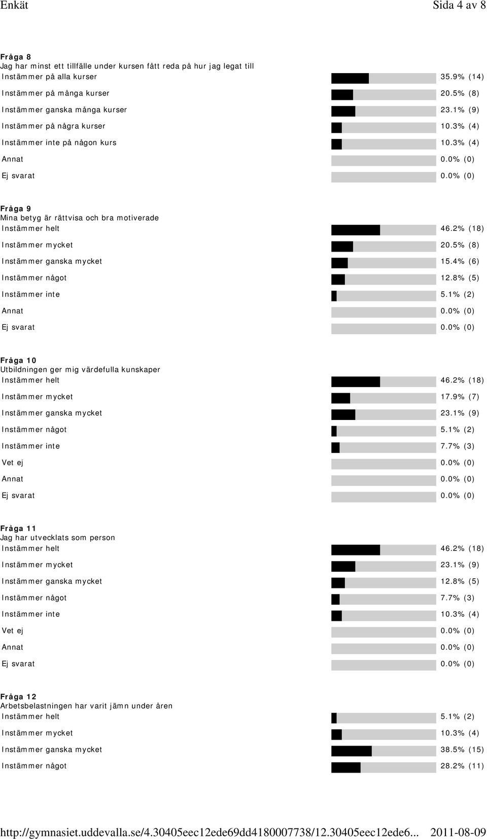 5% (8) Instämmer ganska mycket 15.4% (6) Instämmer något 12.8% (5) Fråga 10 Utbildningen ger mig värdefulla kunskaper Instämmer helt 46.2% (18) Instämmer mycket 17.9% (7) Instämmer ganska mycket 23.