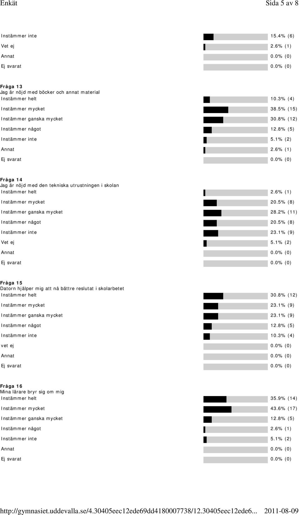 2% (11) Instämmer något 20.5% (8) Instämmer inte 23.1% (9) Vet ej 5.1% (2) Fråga 15 Datorn hjälper mig att nå bättre reslutat i skolarbetet Instämmer helt 30.8% (12) Instämmer mycket 23.
