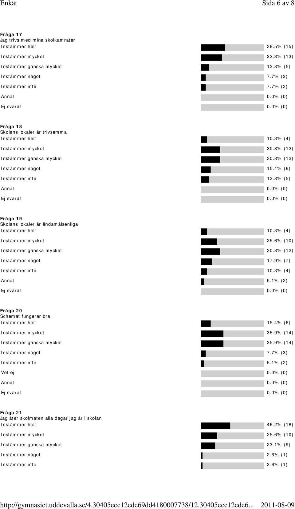 8% (5) Fråga 19 Skolans lokaler är ändamålsenliga Instämmer helt 10.3% (4) Instämmer mycket 25.6% (10) Instämmer ganska mycket 30.8% (12) Instämmer något 17.9% (7) Instämmer inte 10.3% (4) Annat 5.