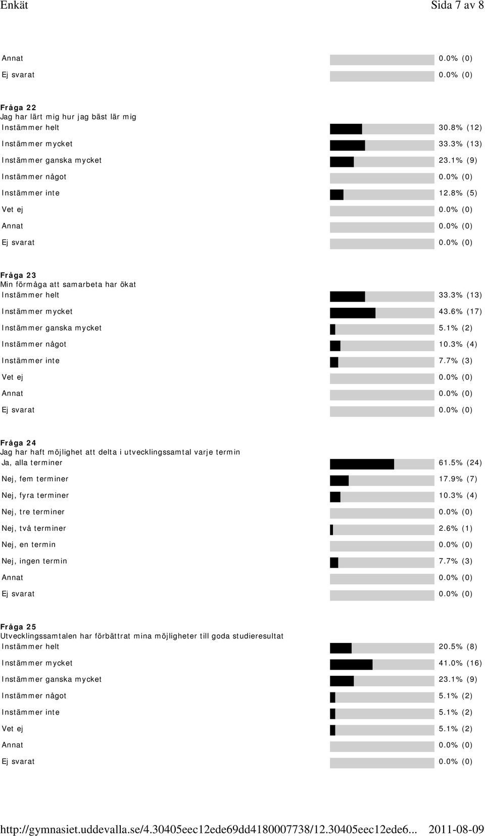 7% (3) Vet ej 0.0% (0) Fråga 24 Jag har haft möjlighet att delta i utvecklingssamtal varje termin Ja, alla terminer 61.5% (24) Nej, fem terminer 17.9% (7) Nej, fyra terminer 10.