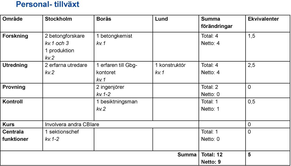 1 2 ingenjörer kv.1-2 1 besiktningsman kv.2 1 konstruktör kv.