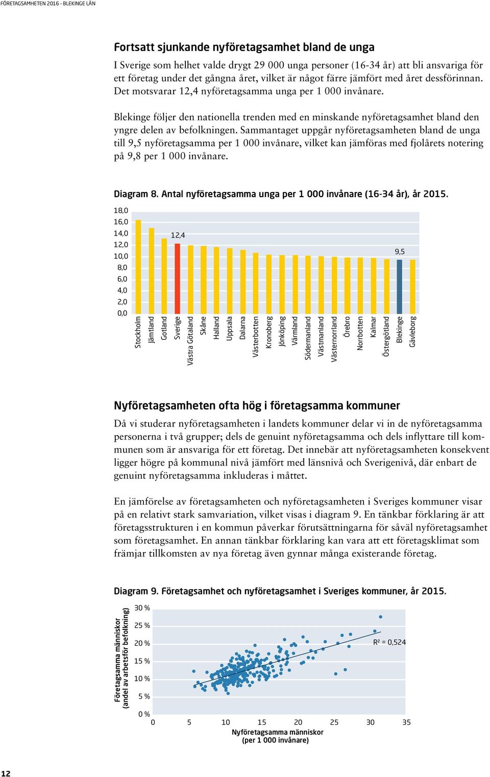 Sammantaget uppgår nyföretagsamheten bland de unga till 9,5 nyföretagsamma per 1 000 invånare, vilket kan jämföras med fjolårets notering på 9,8 per 1 000 invånare. Diagram 8.