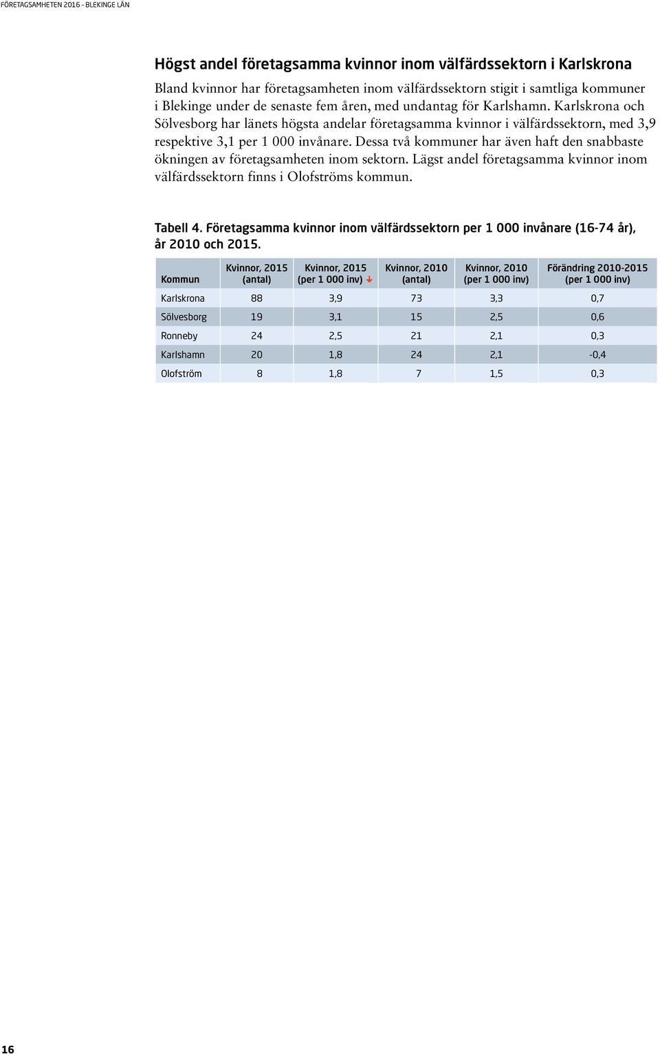 Dessa två kommuner har även haft den snabbaste ökningen av företagsamheten inom sektorn. Lägst andel företagsamma kvinnor inom välfärdssektorn finns i Olofströms kommun. Tabell 4.