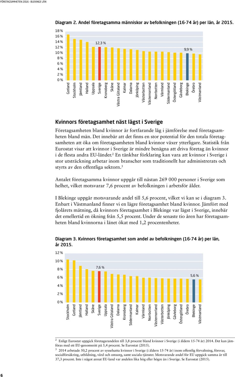 Det innebär att det finns en stor potential för den totala företagsamheten att öka om företagsamheten bland kvinnor växer ytterligare.