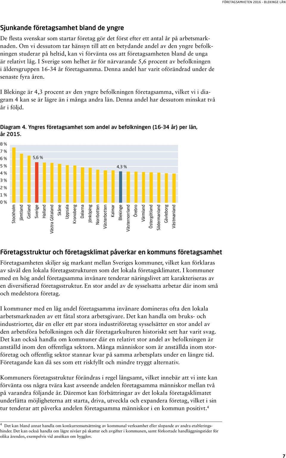 I som helhet är för närvarande 5,6 procent av befolkningen i åldersgruppen 16-34 år företagsamma. Denna andel har varit oförändrad under de senaste fyra åren.