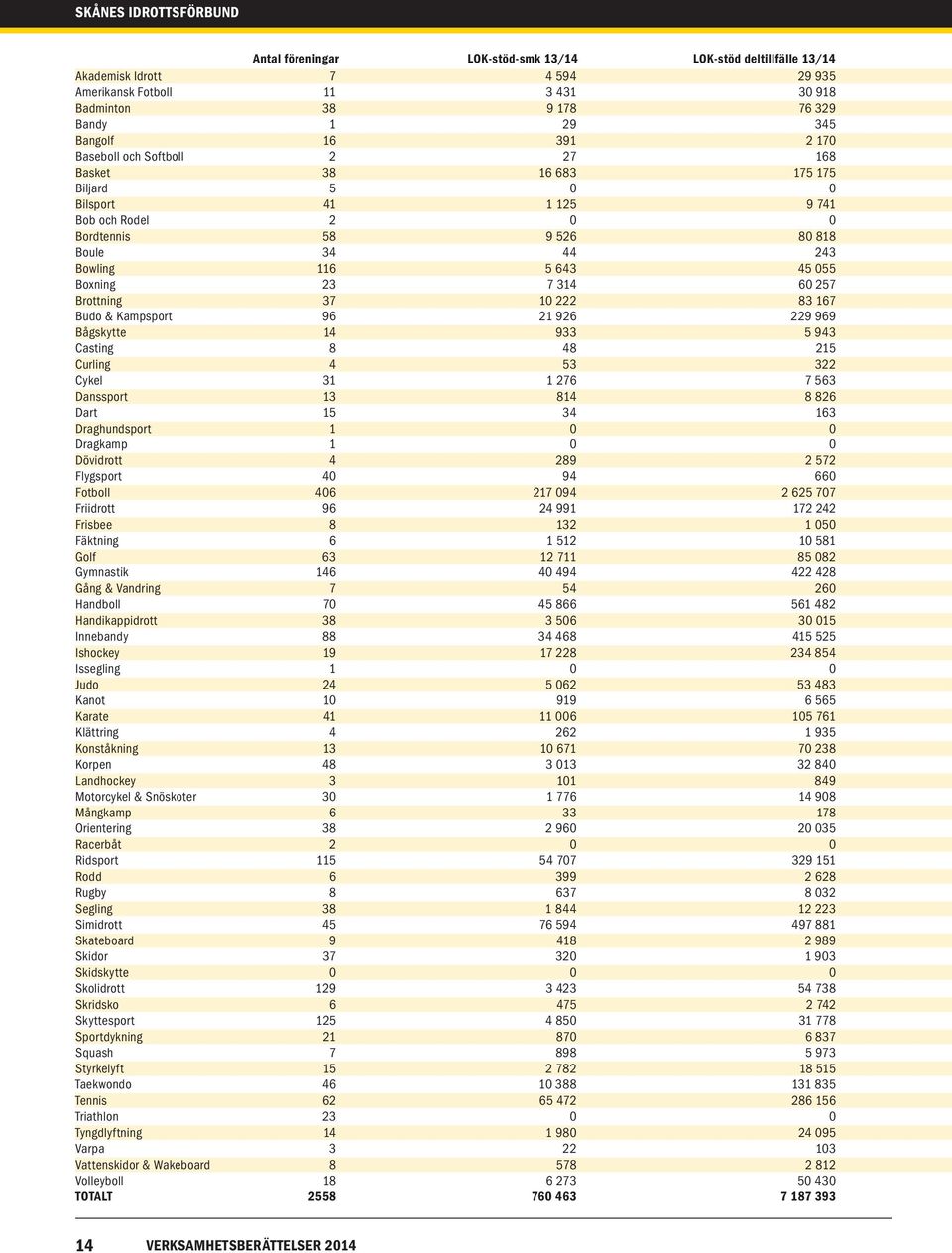 Kanot Karate Klättring Konståkning Korpen Landhockey Motorcykel & Snöskoter Mångkamp Orientering Racerbåt Ridsport Rodd Rugby Segling Simidrott Skateboard Skidor Skidskytte Skolidrott Skridsko