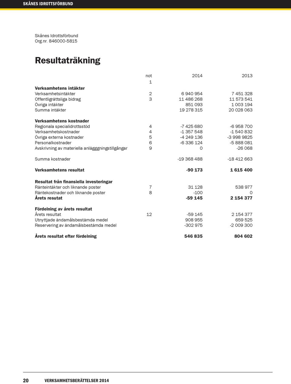 Regionala specialidrottsstöd - 5 80-958 00 Verksamhetskostnader - 5 58-50 8 Övriga externa kostnader 5-9 - 998 985 Personalkostnader - -5 888 08 Avskrivning av materiella anlägggningstillgångar 9