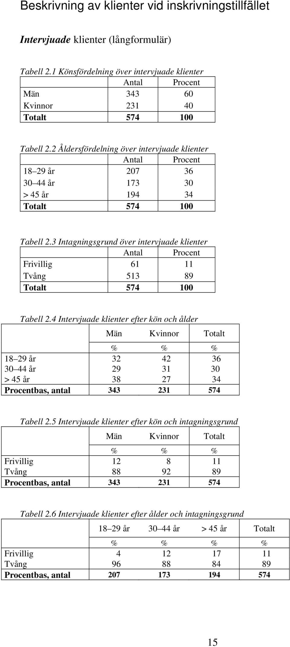 3 Intagningsgrund över intervjuade klienter Antal Procent Frivillig 61 11 Tvång 513 89 574 100 Tabell 2.