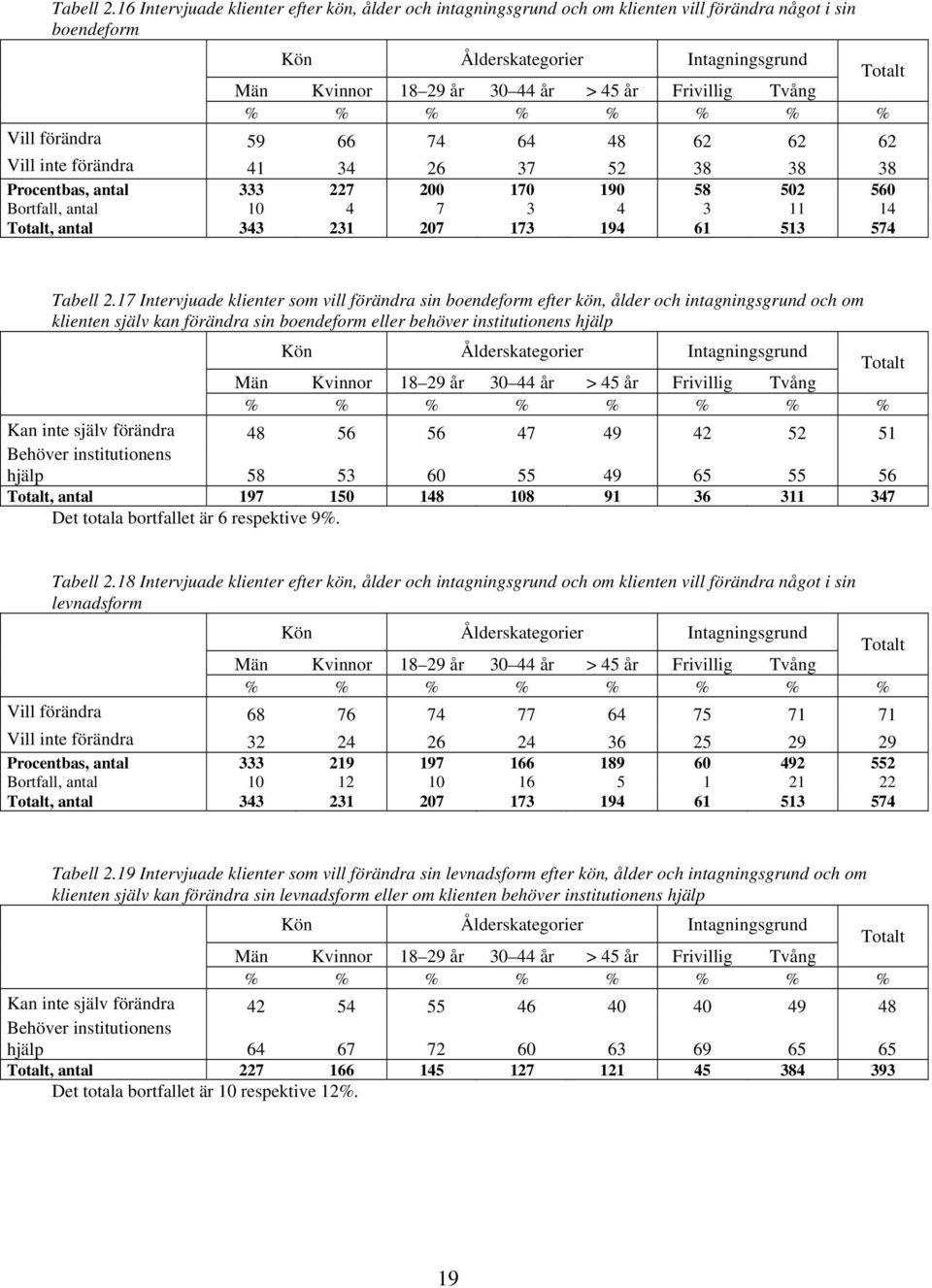 Procentbas, antal 333 227 200 170 190 58 502 560 Bortfall, antal 10 4 7 3 4 3 11 14, antal 343 231 207 173 194 61 513 574 17 Intervjuade klienter som vill förändra sin boendeform efter kön, ålder och