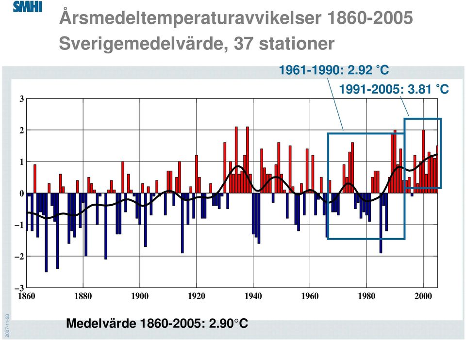 92 C 1991-2005: 3.