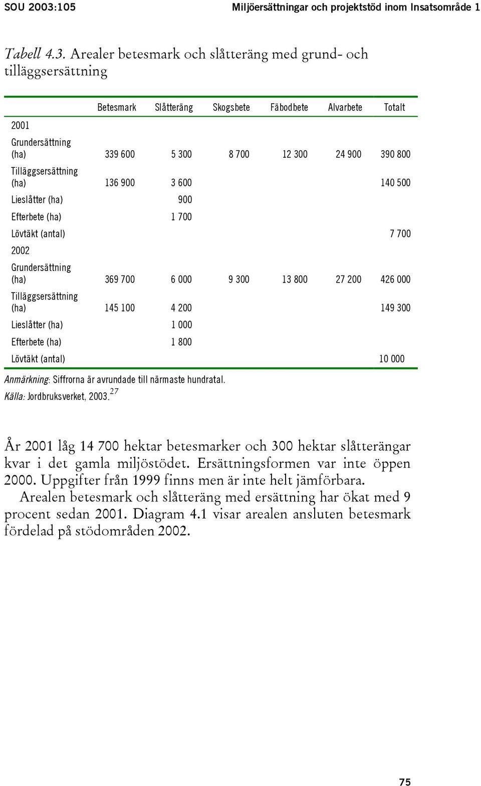 Arealer betesmark och slåtteräng med grund- och tilläggsersättning 2001 Betesmark Slåtteräng Skogsbete Fäbodbete Alvarbete Totalt Grundersättning (ha) 339 600 5 300 8 700 12 300 24 900 390 800