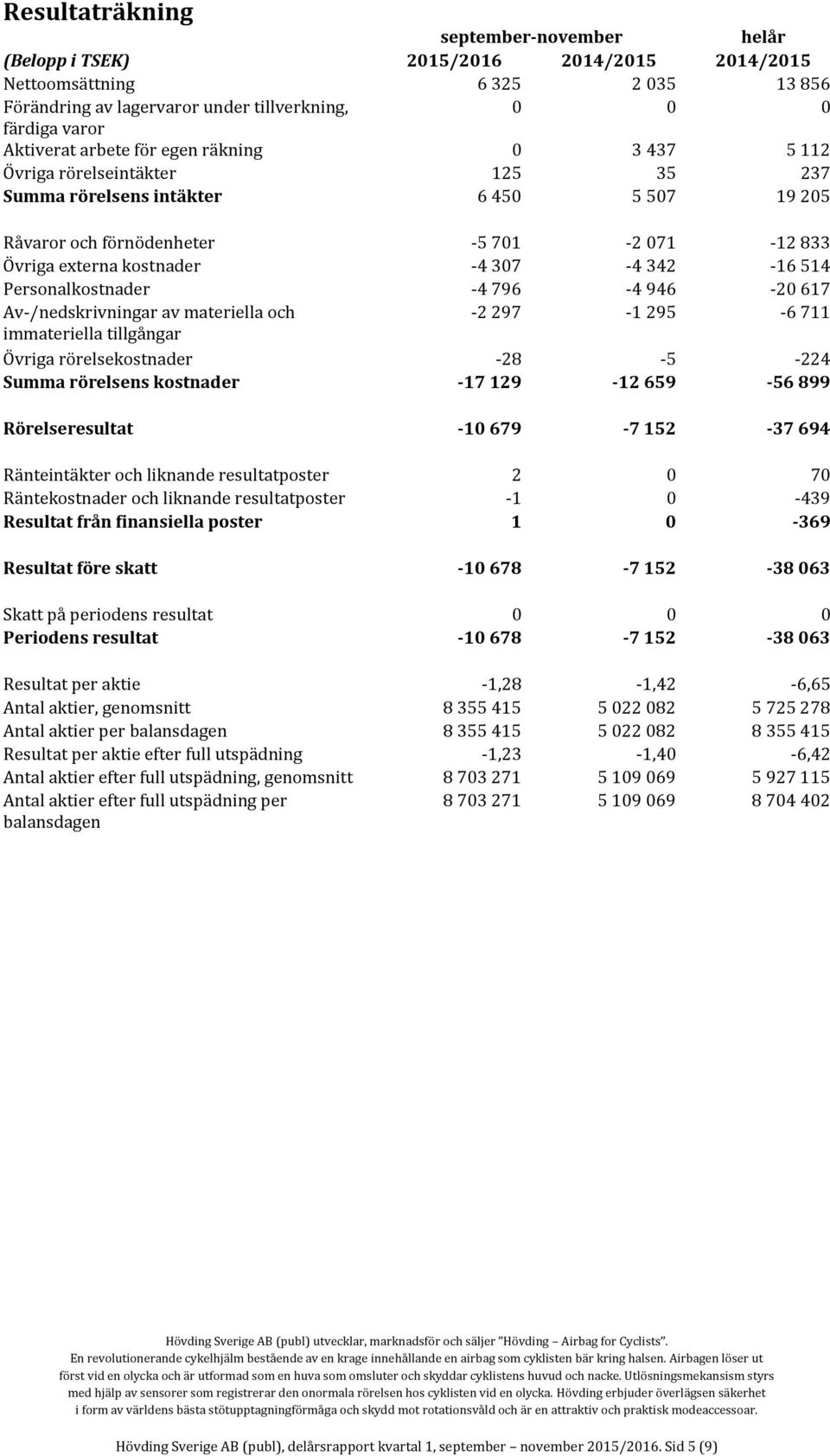 342-16 514 Personalkostnader -4 796-4 946-20 617 Av-/nedskrivningar av materiella och -2 297-1 295-6 711 immateriella tillgångar Övriga rörelsekostnader -28-5 -224 Summa rörelsens kostnader -17