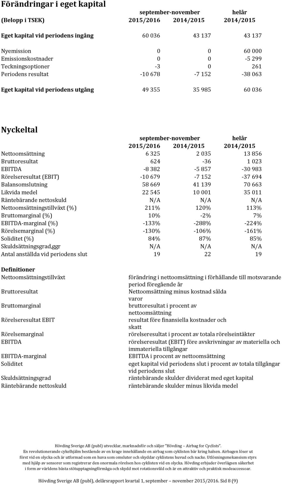 Nettoomsättning 6 325 2 035 13 856 Bruttoresultat 624-36 1 023 EBITDA -8 382-5 857-30 983 Rörelseresultat (EBIT) -10 679-7 152-37 694 Balansomslutning 58 669 41 139 70 663 Likvida medel 22 545 10 001