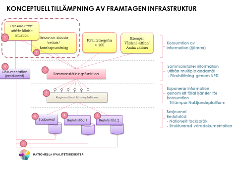 möjliggöra en stegvis övergång i takt med utveckling av dynamiska system som stödjer den kliniska situationen.