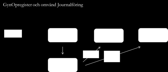 Information från registerapplikationen överförs till journal via en semistrukturerad XML-fil.