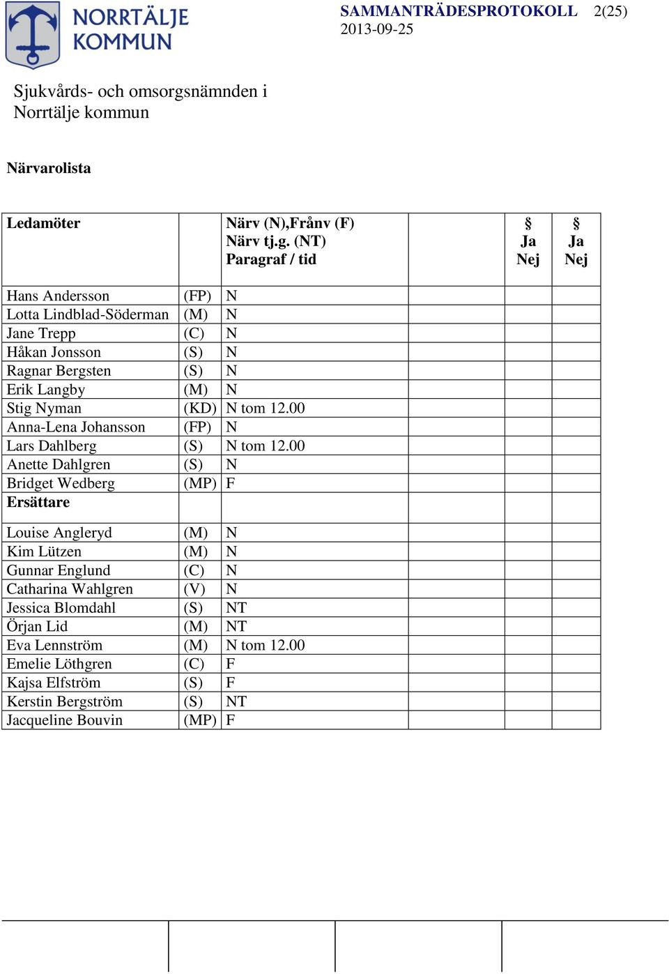 (M) N Stig Nyman (KD) N tom 12.00 Anna-Lena Johansson (FP) N Lars Dahlberg (S) N tom 12.