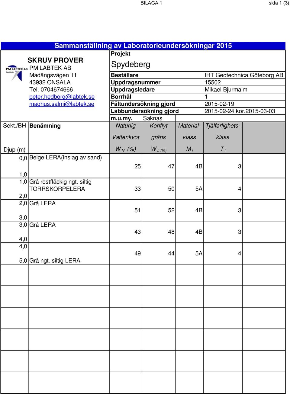 se Brrhål Fältundersökning gjrd 1 2015-02-19 Labbundersökning gjrd 2015-02-24 kr.2015-03-03 m.u.my. Saknas Sekt.