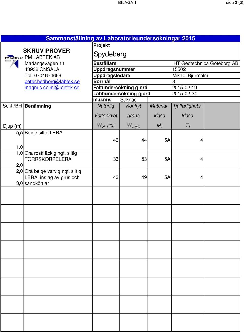 se Brrhål Fältundersökning gjrd 8 2015-02-19 Labbundersökning gjrd 2015-02-24 m.u.my. Saknas Sekt.