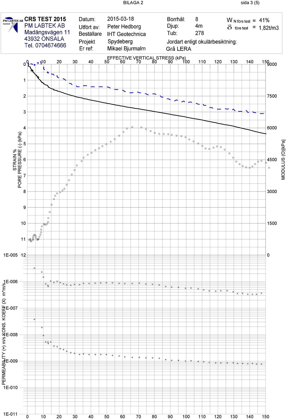 MODULUS (O)[kPa] 8 3000 9 10 1500 11 1E-005 12 0 PERMEABILITY (+) m/s KONS.