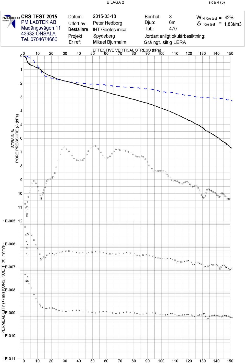 120 130 140 150 1 2 3 4 STRAIN % PORE PRESSURE (-) (kpa) 5 6 7 8 9 10 11 1E-005 12