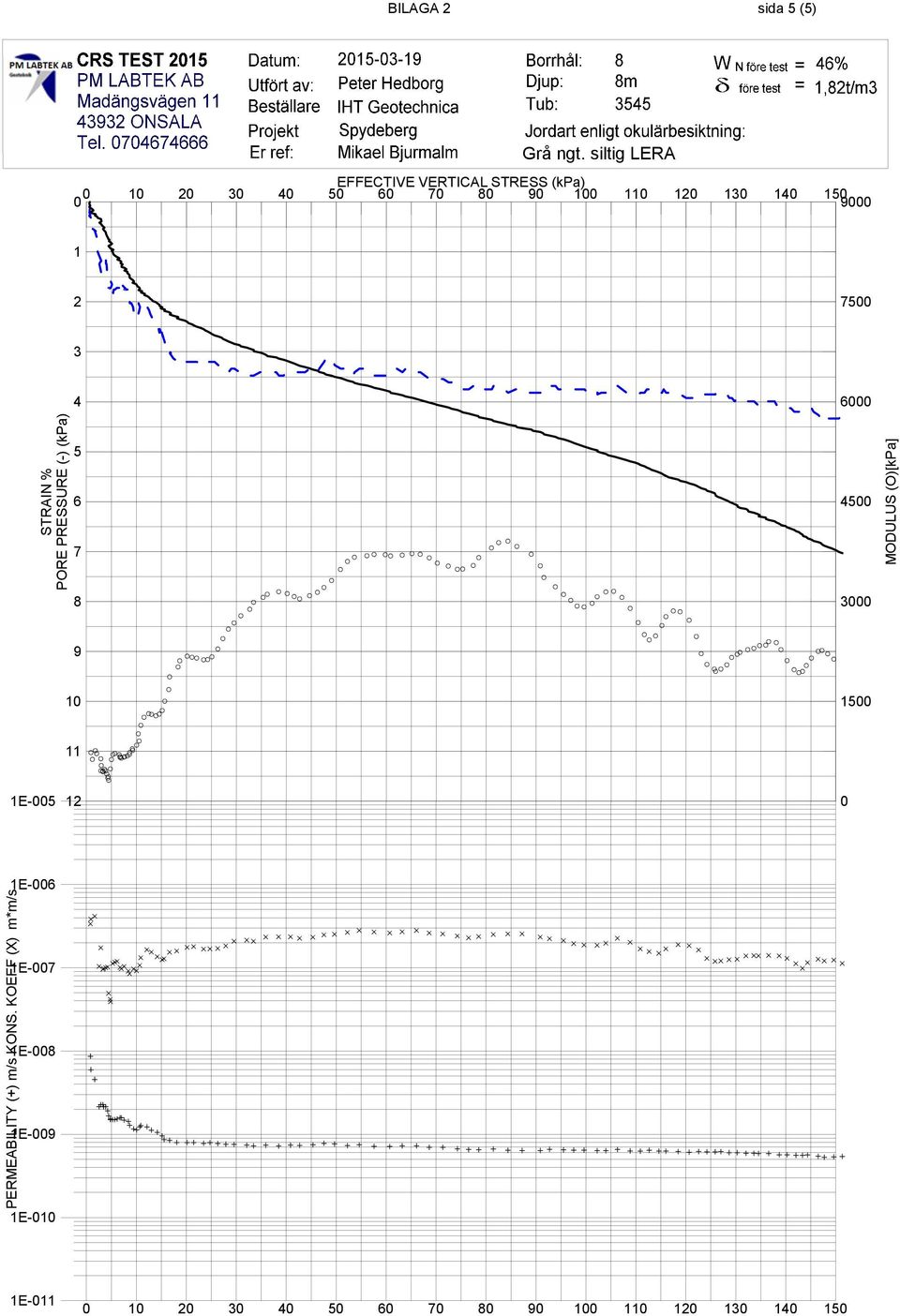 150 0 9000 1 2 7500 3 4 6000 STRAIN % PORE PRESSURE (-) (kpa) 5 6 7 4500 MODULUS (O)[kPa] 8