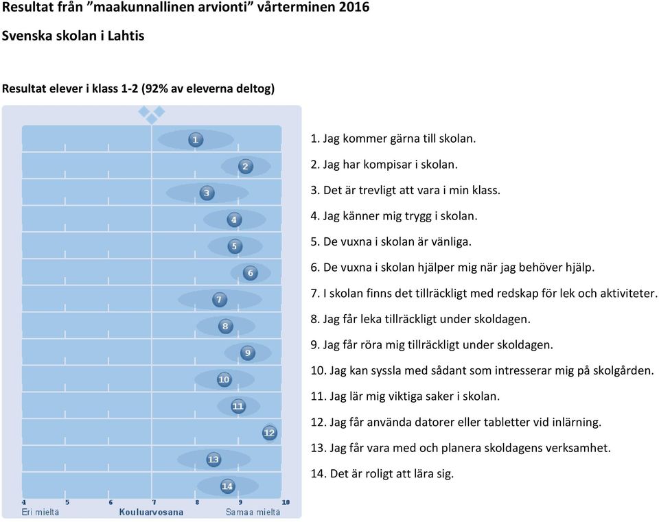 I skolan finns det tillräckligt med redskap för lek och aktiviteter. 8. Jag får leka tillräckligt under skoldagen. 9. Jag får röra mig tillräckligt under skoldagen. 10.