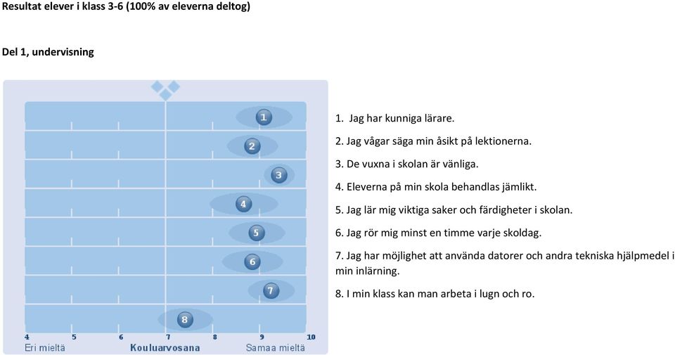 Eleverna på min skola behandlas jämlikt. 5. Jag lär mig viktiga saker och färdigheter i skolan. 6.