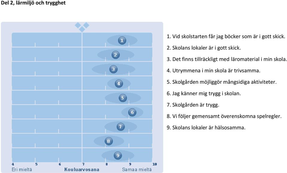 Skolgården möjliggör mångsidiga aktiviteter. 6. Jag känner mig trygg i skolan. 7.