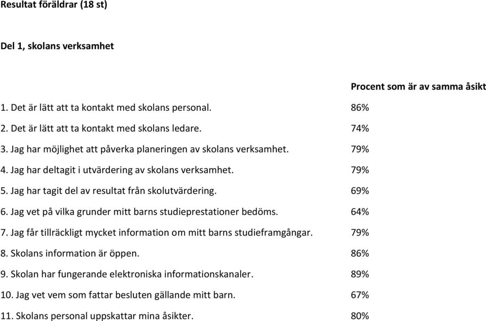 Jag har tagit del av resultat från skolutvärdering. 69% 6. Jag vet på vilka grunder mitt barns studieprestationer bedöms. 64% 7.