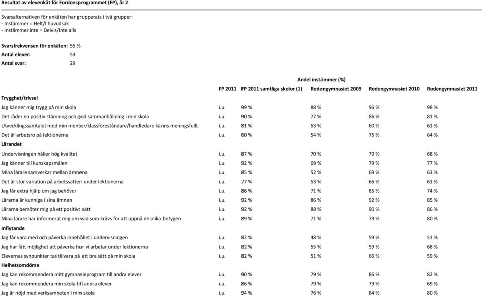 trygg på min skola i.u. 99 % 88 % 96 % 98 % Det råder en positiv stämning och god sammanhållning i min skola i.u. 90 % 77 % 86 % 81 % Utvecklingssamtalet med min mentor/klassföreståndare/handledare känns meningsfullt i.