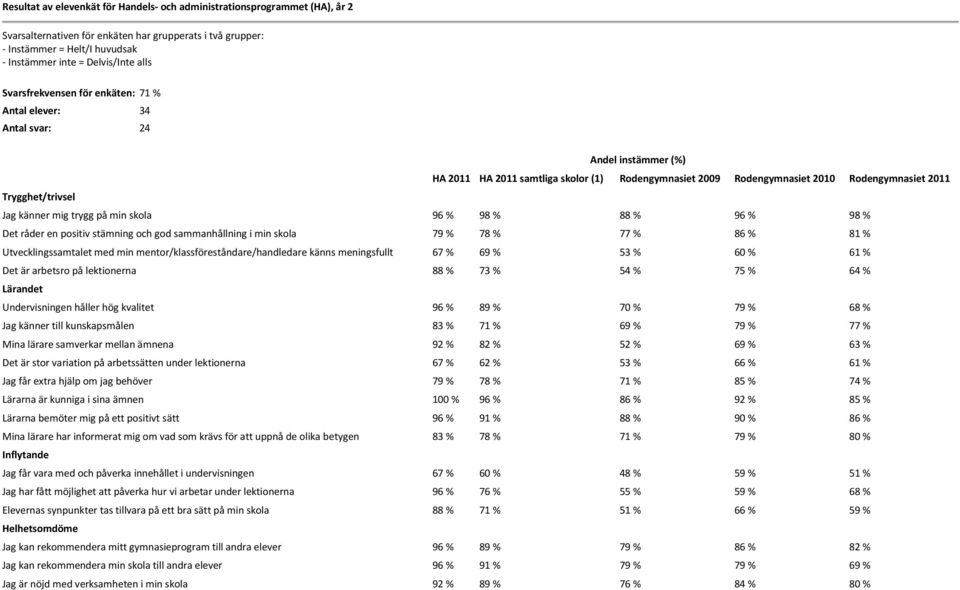 Trygghet/trivsel Jag känner mig trygg på min skola 96 % 98 % 88 % 96 % 98 % Det råder en positiv stämning och god sammanhållning i min skola 79 % 78 % 77 % 86 % 81 % Utvecklingssamtalet med min