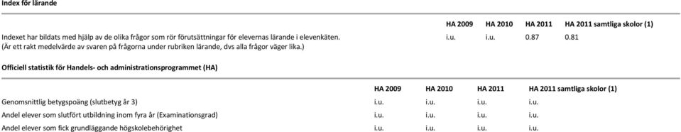 87 0.81 Officiell statistik för Handels- och administrationsprogrammet (HA) HA 2009 HA 2010 HA 2011 HA 2011 samtliga skolor (1) Genomsnittlig betygspoäng