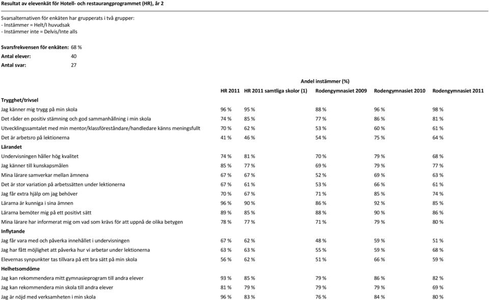 Jag känner mig trygg på min skola 96 % 95 % 88 % 96 % 98 % Det råder en positiv stämning och god sammanhållning i min skola 74 % 85 % 77 % 86 % 81 % Utvecklingssamtalet med min