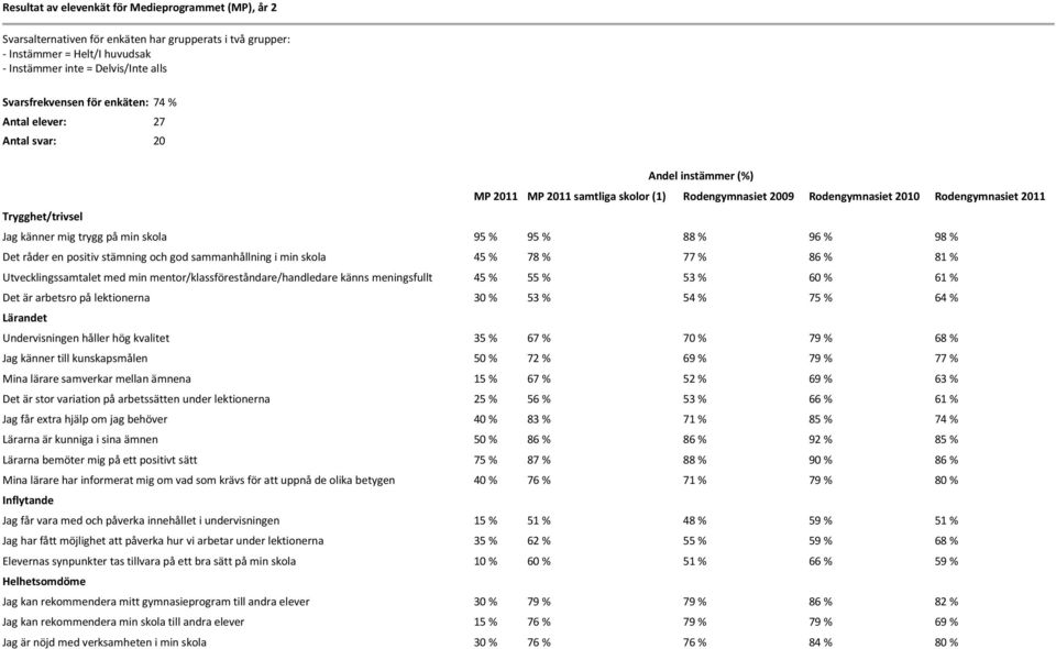 på min skola 95 % 95 % 88 % 96 % 98 % Det råder en positiv stämning och god sammanhållning i min skola 45 % 78 % 77 % 86 % 81 % Utvecklingssamtalet med min mentor/klassföreståndare/handledare känns