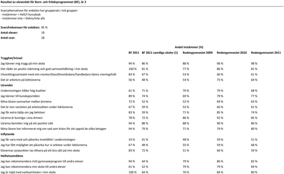 Jag känner mig trygg på min skola 94 % 86 % 88 % 96 % 98 % Det råder en positiv stämning och god sammanhållning i min skola 100 % 81 % 77 % 86 % 81 % Utvecklingssamtalet med min