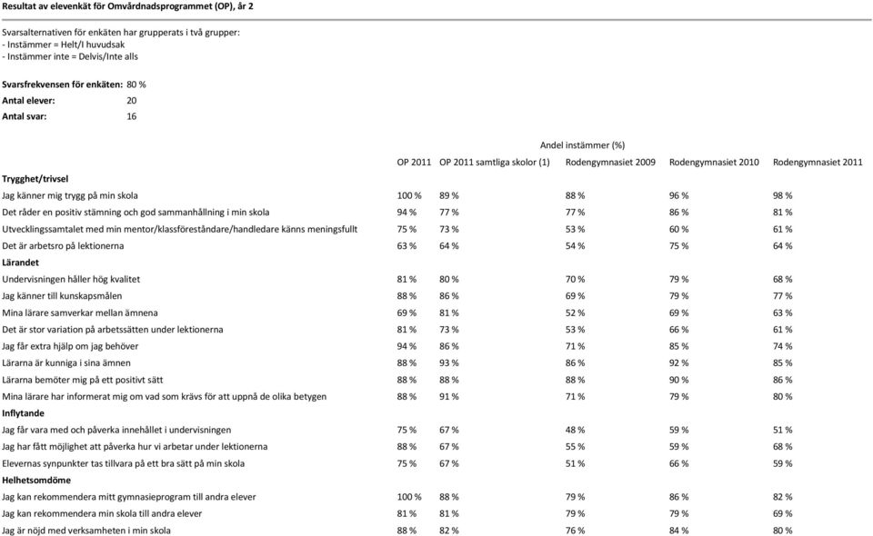 trygg på min skola 100 % 89 % 88 % 96 % 98 % Det råder en positiv stämning och god sammanhållning i min skola 94 % 77 % 77 % 86 % 81 % Utvecklingssamtalet med min mentor/klassföreståndare/handledare