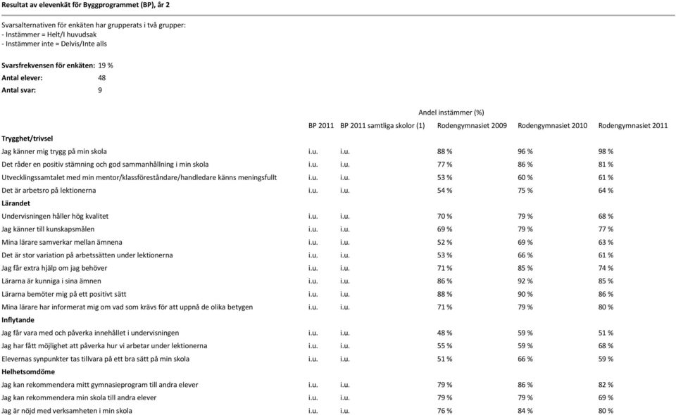 på min skola i.u. i.u. 88 % 96 % 98 % Det råder en positiv stämning och god sammanhållning i min skola i.u. i.u. 77 % 86 % 81 % Utvecklingssamtalet med min mentor/klassföreståndare/handledare känns meningsfullt i.