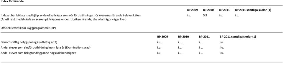 9 i.u. i.u. Officiell statistik för Byggprogrammet (BP) BP 2009 BP 2010 BP 2011 BP 2011 samtliga skolor (1) Genomsnittlig betygspoäng (slutbetyg år 3) i.u. i.u. i.u. i.u. Andel elever som slutfört utbildning inom fyra år (Examinationsgrad) i.