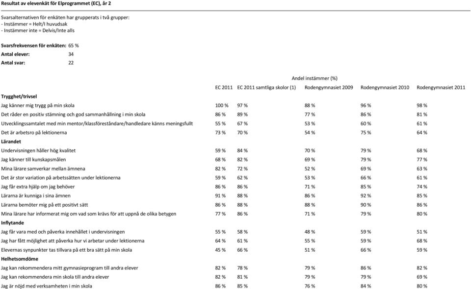 på min skola 100 % 97 % 88 % 96 % 98 % Det råder en positiv stämning och god sammanhållning i min skola 86 % 89 % 77 % 86 % 81 % Utvecklingssamtalet med min mentor/klassföreståndare/handledare känns