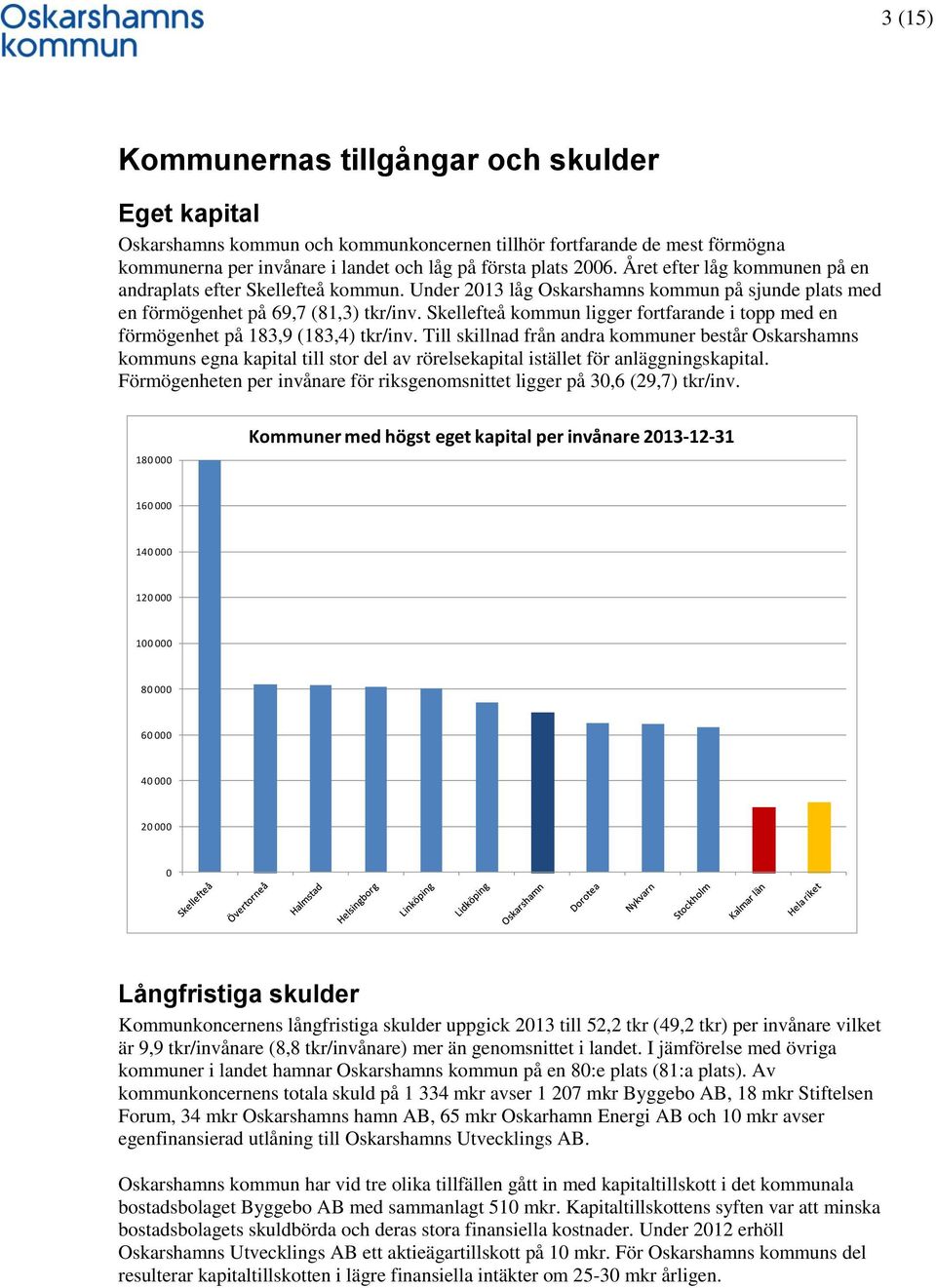 Skellefteå kommun ligger fortfarande i topp med en förmögenhet på 183,9 (183,4) tkr/inv.