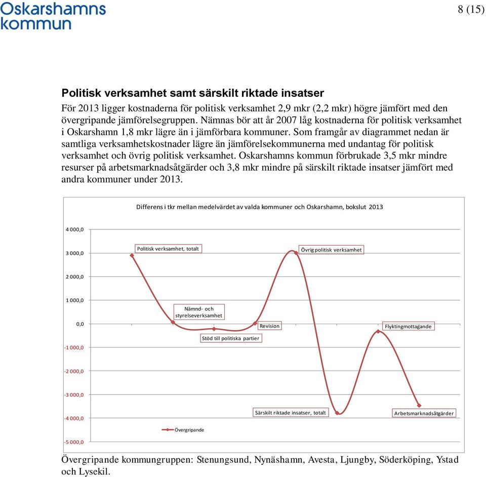 Som framgår av diagrammet nedan är samtliga verksamhetskostnader lägre än jämförelsekommunerna med undantag för politisk verksamhet och övrig politisk verksamhet.