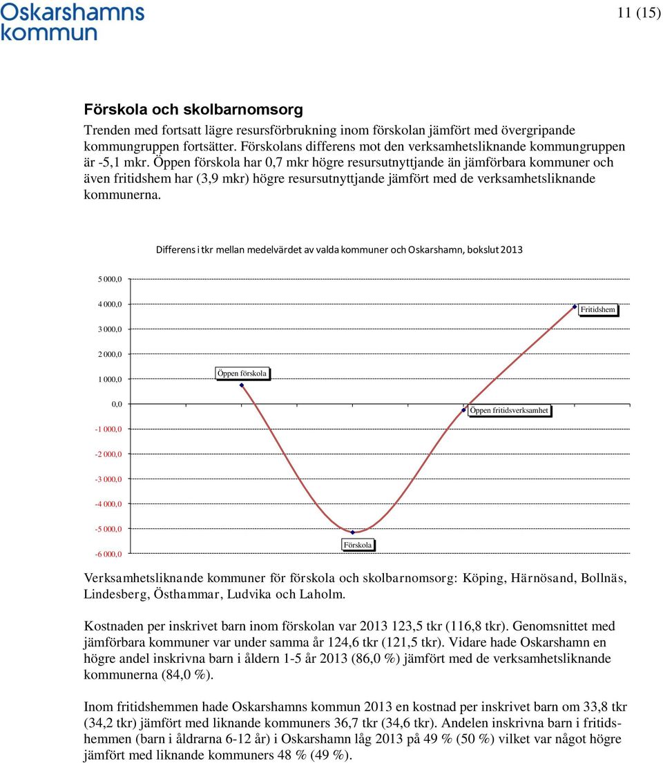 Öppen förskola har 0,7 mkr högre resursutnyttjande än jämförbara kommuner och även fritidshem har (3,9 mkr) högre resursutnyttjande jämfört med de verksamhetsliknande kommunerna.