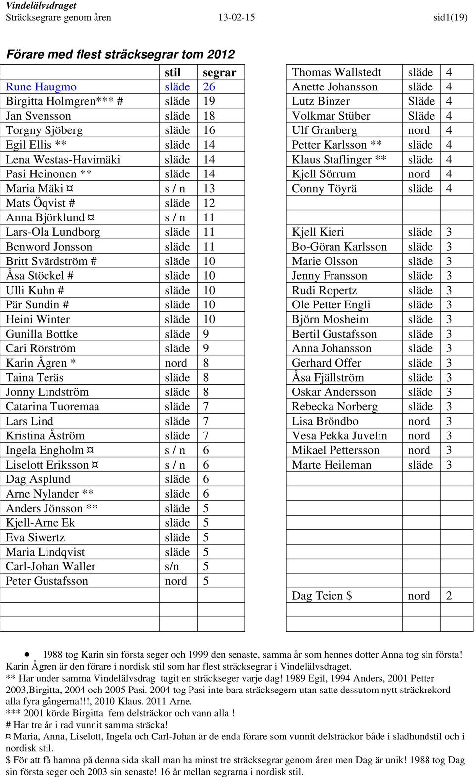 Staflinger ** släde 4 Pasi Heinonen ** släde 14 Kjell Sörrum nord 4 Maria Mäki s / n 13 Conny Töyrä släde 4 Mats Öqvist # släde 12 Anna Björklund s / n 11 Lars-Ola Lundborg släde 11 Kjell Kieri släde