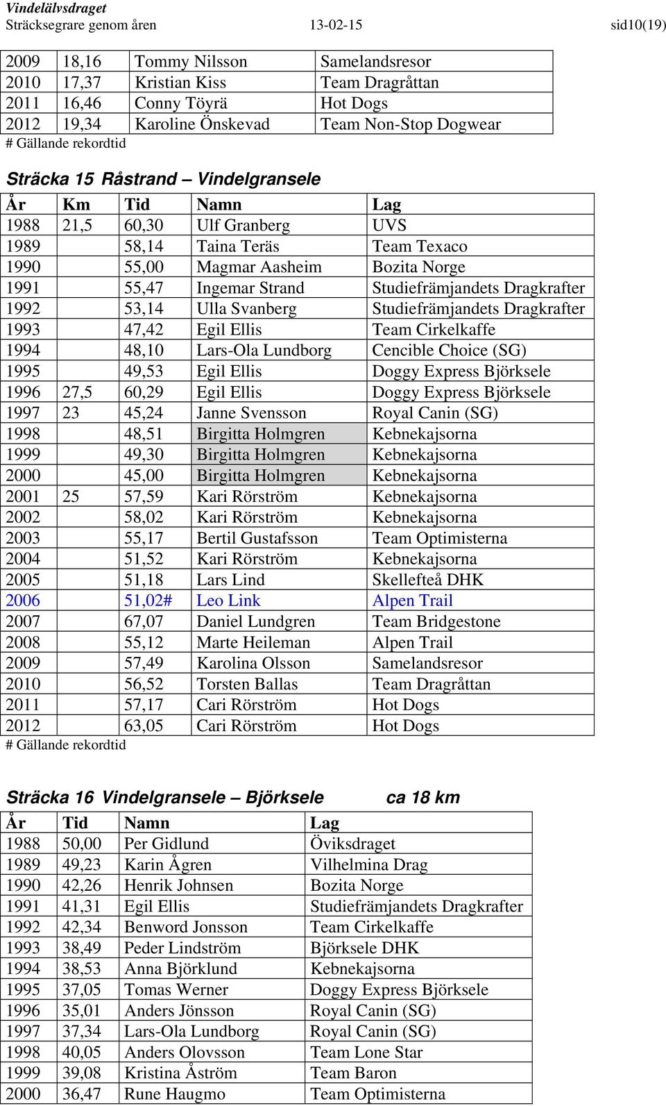 Studiefrämjandets Dragkrafter 1992 53,14 Ulla Svanberg Studiefrämjandets Dragkrafter 1993 47,42 Egil Ellis Team Cirkelkaffe 1994 48,10 Lars-Ola Lundborg Cencible Choice (SG) 1995 49,53 Egil Ellis